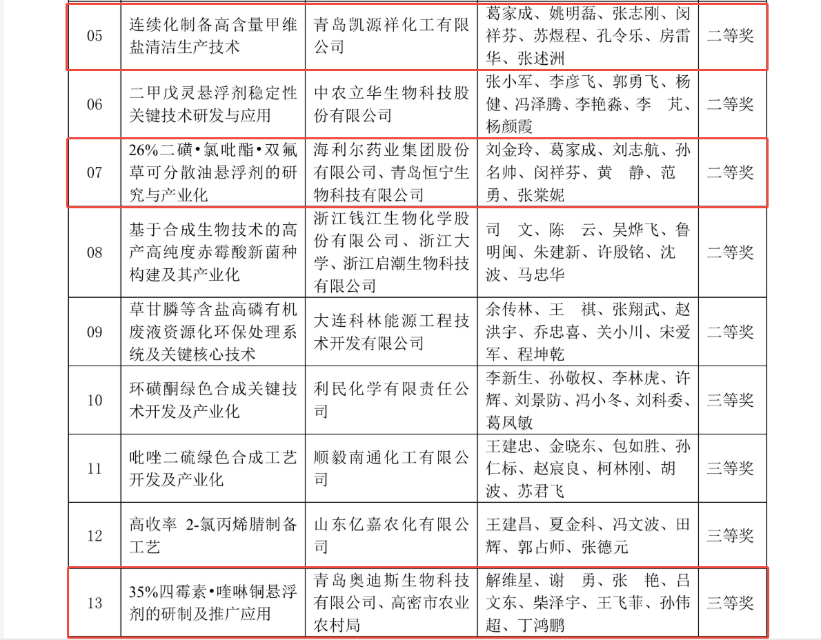 ：兀take获中国农药工业协会多个奖项