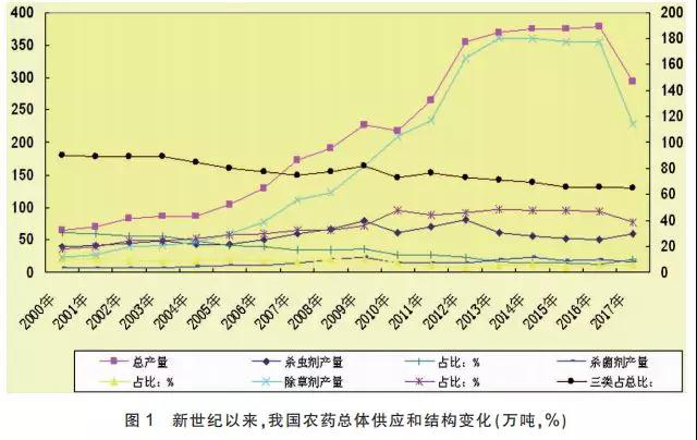 我国农药供应状况、特点和主要趋势分析