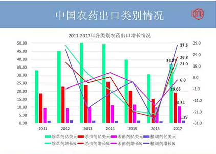 2018年农药出口又有何变化？哪些国家地区有“金”可掘？